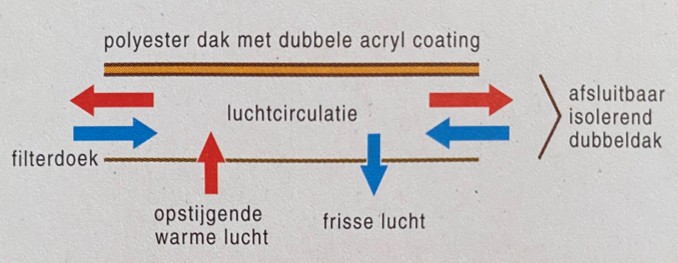 Holtkamper Membrane High Tech Zeltdach (natürliche Klimatisierung) - Holtkamper Geschichte 1993